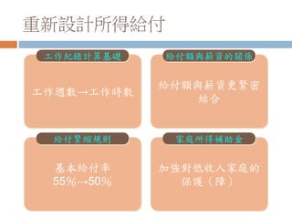重新設計所得給付
工作週數→工作時數
工作紀錄計算基礎
給付額與薪資更緊密
結合
給付額與薪資的關係
基本給付率
55％→50％
給付緊縮規則
加強對低收入家庭的
保護（障）
家庭所得補助金
 