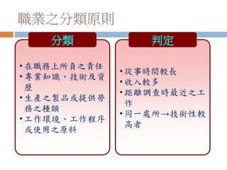 職業之分類原則
• 在職務上所負之責任
• 專業知識、技術及資
歷
• 生產之製品或提供勞
務之種類
• 工作環境、工作程序
或使用之原料
分類
• 從事時間較長
• 收入較多
• 距離調查時最近之工
作
• 同一處所→技術性較
高者
判定
 