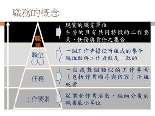 職務的概念
從業者作業活動，經細分後的
職業最小單位
一 個 或 數 個 類 似 的 工 作 要 素
（包括作業順序與內容）所組
成者
一個工作者擔任所組成的集合
職位數與工作者數是一致的
現實的職業單位
主要的且有共同特徵的工作要
素、任務與責任之集合職
務
職位
（人）
任務
工作要素
 