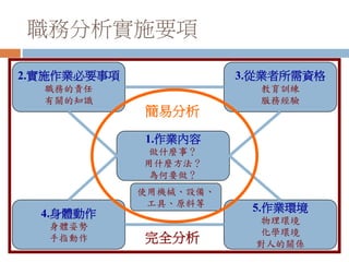 職務分析實施要項
1.作業內容
做什麼事？
用什麼方法？
為何要做？
2.實施作業必要事項
職務的責任
有關的知識
3.從業者所需資格
教育訓練
服務經驗
4.身體動作
身體姿勢
手指動作
5.作業環境
物理環境
化學環境
對人的關係
完全分析
使用機械、設備、
工具、原料等
簡易分析
 