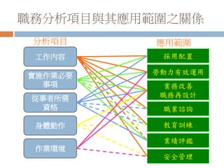 職務分析項目與其應用範圍之關係
工作內容
實施作業必要
事項
從事者所需
資格
身體動作
作業環境
分析項目
採用配置
勞動力有效運用
業務改善
職務再設計
職業諮詢
教育訓練
應用範圍
業績評鑑
安全管理
 