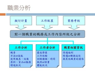 職業分析
對一個職業的職務或工作內容所做之分析
擬訂計畫 工作配置 業務考核
職責
方法or技能
使用機具、設備
原料、貨品or服務
環境狀況
最低學歷
工作經驗
訓練種類、時間
執照or證書
體能狀況
待遇福利
陞遷or轉換途徑
與其他職業的關係
工作分析 工作者分析 職業相關資訊
 