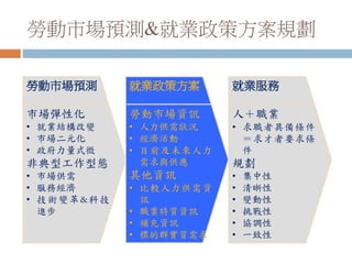 勞動市場預測&就業政策方案規劃
勞動市場預測
市場彈性化
• 就業結構改變
• 市場二元化
• 政府力量式微
非典型工作型態
• 市場供需
• 服務經濟
• 技術變革&科技
進步
就業政策方案
勞動市場資訊
• 人力供需狀況
• 經濟活動
• 目前及未來人力
需求與供應
其他資訊
• 比較人力供需資
訊
• 職業特質資訊
• 補充資訊
• 標的群實質需求
就業服務
人＋職業
• 求職者具備條件
＝求才者要求條
件
規劃
• 集中性
• 清晰性
• 變動性
• 挑戰性
• 協調性
• 一致性
 