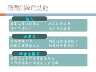職業訓練的功能
奠定工作技能基礎 提高就業能力
增加工作收入 追求自我發展
個人
增養增補人力 調整技術適應能力
增進品質降低成本 加強經營競爭能力
企業主
提高人力素質＆勞動生產力
人力資源有效開發＆充分運用
社會＆國家
 