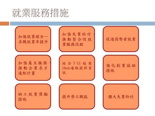 就業服務措施
加強就業媒合—
求職就業率提升
加 強 失業 給付 、
推 動 整 合 性 就
業服務流程
促進弱勢者就業
加 強 雇主 服務 ，
推 動 企 業 求 才
速配計畫
結 合 7-11 超 商
ibon通路提供資
訊
強 化 創 業 協 助
措施
缺 工 就 業 獎 勵
措施
提升勞工職能 擴大失業給付
 