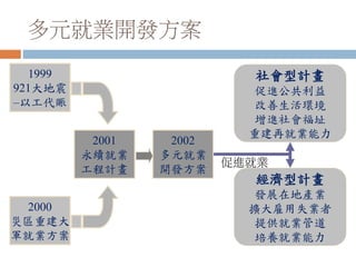 多元就業開發方案
2001
永續就業
工程計畫
1999
921大地震
–以工代賑
2000
災區重建大
軍就業方案
2002
多元就業
開發方案
社會型計畫
促進公共利益
改善生活環境
增進社會福址
重建再就業能力
經濟型計畫
發展在地產業
擴大雇用失業者
提供就業管道
培養就業能力
促進就業
 