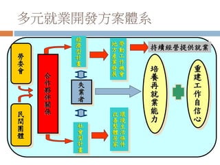 多元就業開發方案體系
重
建
工
作
自
信
心
培
養
再
就
業
能
力
經
濟
型
計
畫
社
會
型
計
畫
合
作
夥
伴
關
係
帶
動
工
作
機
會
地
方
產
業
發
展
環
境
生
活
條
件
改
善
整
體
居
家
失
業
者
持續經營提供就業
民
間
團
體
勞
委
會
 