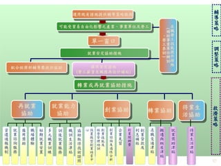 57
就業安定協助措施
轉業或再就業協助措施
可能受貿易自由化影響之產業、事業單位及勞工
單一窗口
配合經濟部輔導團提供協助 僱用安定措施
(勞工薪資及職務再設計補貼)
在
職
勞
工
技
能
提
升
措
施
(
補
助
事
業
單
位
辦
訓
、
勞
工
參
訓
)
調
整
策
略
救
濟
策
略
轉業協助
再就業
協助
待業生
活協助
創業協助
就業能力
協助
搬
遷
與
租
屋
津
貼
就
業
獎
助
津
貼
求
職
交
通
津
貼
就
業
諮
詢
服
務
僱
用
獎
助
資
遣
通
報
機
制
職
場
體
驗
短
期
就
業
安
置
創
業
技
能
及
經
營
管
理
培
訓
創
業
貸
款
及
利
息
補
貼
企
業
見
習
創
業
諮
詢
及
適
性
分
析
待
業
生
活
津
貼
運用既有措施提供輔導策略服務 輔
導
策
略
創
業
開
辦
費
設
置
微
型
創
業
培
育
中
心多
元
職
業
訓
練
協
助
取
得
技
術
證
照
職
訓
生
活
津
貼
訓
後
就
業
服
務
 