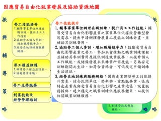 因應貿易自由化就業發展及協助資源地圖
提升技能
一路發
可能受影
響的勞工
或事業單
位
勞工技能提升
1.輔導事業單位辦理在
職訓練，提升員工工
作技能。
2.協助勞工個人參訓，
增加職場競爭力。
3.經營在地訓練與服務
網絡。
勞工權益維護
1.辦理勞工權益座談會。
2.協處勞資爭議。
創業技能及
經營管理培訓
勞工支持服務
就業協助
1.資遣通報機制。
2.就業諮詢服務。
3.僱用獎助。
4.職場體驗。
5.短期就業安置。
6.求職交通補助、搬遷
津貼及租屋津貼。
7.就業獎助津貼。
待業生活協助
僱用安定協助
1. 在職勞工薪資補貼。
2. 職務再設計補助。
協助取得技術士證 體
質
調
整
及
損
害
救
濟
策
略
振
興
輔
導
策
略
振
興
輔
導
策
略
•
保
飯
碗
？
•
想
轉
業
？
•
提
升
競
爭
力
？
•
失
業
，
找
工
作
？
•
當
老
闆
？
•
被
裁
員
？
權
益
？
保障權益
共創雙贏
立即關心
走出困境
來去做
頭家
創業協助
1.創業諮詢輔導及
適性分析。
2.企業見習。
3.創業貸款及利息
補貼。
專業證照
多重保障
找頭路
我服務
來去做
頭家
勞工技能提升
1.輔導事業單位辦理在職訓練，提升員工工作技能：輔
導受貿易自由化影響產業之事業單位依據經營轉型發
展需求，提出申請辦理發展員工技能之訓練計畫，並
補助其訓練費用。
2.協助勞工個人參訓，增加職場競爭力：鼓勵受貿易自
由化影響產業之勞工，參加本會推動之職業訓練課程，
並補助其參訓費用及提供訓後就業服務，以提升個人
工作職能，或儲備發展未來轉業所需技能。另為安定
訓練期間之生活，如符合資格者，可依規定申領訓練
生活津貼。
3.經營在地訓練與服務網絡：因應產業調整勞工技能提
升需求，結合民間單位，於新興、重點服務業、區域
特色產業或與受貿易自由化影響之產業地區，設置服
務據點，建立穩定之職業訓練供應服務體系，以提供
相關職業訓練服務。
 
