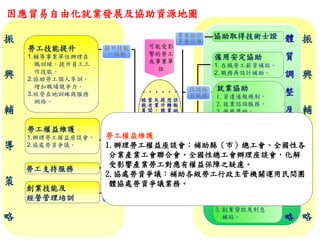 因應貿易自由化就業發展及協助資源地圖
提升技能
一路發
可能受影
響的勞工
或事業單
位
勞工技能提升
1.輔導事業單位辦理在
職訓練，提升員工工
作技能。
2.協助勞工個人參訓，
增加職場競爭力。
3.經營在地訓練與服務
網絡。
勞工權益維護
1.辦理勞工權益座談會。
2.協處勞資爭議。
創業技能及
經營管理培訓
勞工支持服務
就業協助
1.資遣通報機制。
2.就業諮詢服務。
3.僱用獎助。
4.職場體驗。
5.短期就業安置。
6.求職交通補助、搬遷
津貼及租屋津貼。
7.就業獎助津貼。
待業生活協助
僱用安定協助
1. 在職勞工薪資補貼。
2. 職務再設計補助。
協助取得技術士證 體
質
調
整
及
損
害
救
濟
策
略
振
興
輔
導
策
略
振
興
輔
導
策
略
•
保
飯
碗
？
•
想
轉
業
？
•
提
升
競
爭
力
？
•
失
業
，
找
工
作
？
•
當
老
闆
？
•
被
裁
員
？
權
益
？
保障權益
共創雙贏
立即關心
走出困境
來去做
頭家
創業協助
1.創業諮詢輔導及
適性分析。
2.企業見習。
3.創業貸款及利息
補貼。
專業證照
多重保障
找頭路
我服務
來去做
頭家
勞工權益維護
1.辦理勞工權益座談會：補助縣（市）總工會、全國性各
分業產業工會聯合會、全國性總工會辦理座談會，化解
受影響產業勞工對應有權益保障之疑慮。
2.協處勞資爭議：補助各級勞工行政主管機關運用民間團
體協處勞資爭議業務。
 