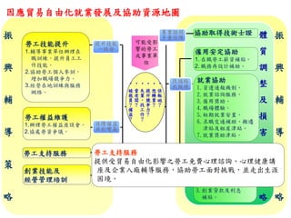 因應貿易自由化就業發展及協助資源地圖
提升技能
一路發
可能受影
響的勞工
或事業單
位
勞工技能提升
1.輔導事業單位辦理在
職訓練，提升員工工
作技能。
2.協助勞工個人參訓，
增加職場競爭力。
3.經營在地訓練與服務
網絡。
勞工權益維護
1.辦理勞工權益座談會。
2.協處勞資爭議。
創業技能及
經營管理培訓
勞工支持服務
就業協助
1.資遣通報機制。
2.就業諮詢服務。
3.僱用獎助。
4.職場體驗。
5.短期就業安置。
6.求職交通補助、搬遷
津貼及租屋津貼。
7.就業獎助津貼。
待業生活協助
僱用安定協助
1. 在職勞工薪資補貼。
2. 職務再設計補助。
協助取得技術士證 體
質
調
整
及
損
害
救
濟
策
略
振
興
輔
導
策
略
振
興
輔
導
策
略
•
保
飯
碗
？
•
想
轉
業
？
•
提
升
競
爭
力
？
•
失
業
，
找
工
作
？
•
當
老
闆
？
•
被
裁
員
？
權
益
？
保障權益
共創雙贏
立即關心
走出困境
來去做
頭家
創業協助
1.創業諮詢輔導及
適性分析。
2.企業見習。
3.創業貸款及利息
補貼。
專業證照
多重保障
找頭路
我服務
來去做
頭家
勞工支持服務
提供受貿易自由化影響之勞工免費心理諮詢、心理健康講
座及企業入廠輔導服務，協助勞工面對挑戰，並走出生涯
困境。
 