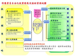 因應貿易自由化就業發展及協助資源地圖
提升技能
一路發
可能受影
響的勞工
或事業單
位
勞工技能提升
1.輔導事業單位辦理在
職訓練，提升員工工
作技能。
2.協助勞工個人參訓，
增加職場競爭力。
3.經營在地訓練與服務
網絡。
勞工權益維護
1.辦理勞工權益座談會。
2.協處勞資爭議。
創業技能及
經營管理培訓
勞工支持服務
就業協助
1.資遣通報機制。
2.就業諮詢服務。
3.僱用獎助。
4.職場體驗。
5.短期就業安置。
6.求職交通補助、搬遷
津貼及租屋津貼。
7.就業獎助津貼。
待業生活協助
僱用安定協助
1. 在職勞工薪資補貼。
2. 職務再設計補助。
協助取得技術士證 體
質
調
整
及
損
害
救
濟
策
略
振
興
輔
導
策
略
振
興
輔
導
策
略
•
保
飯
碗
？
•
想
轉
業
？
•
提
升
競
爭
力
？
•
失
業
，
找
工
作
？
•
當
老
闆
？
•
被
裁
員
？
權
益
？
保障權益
共創雙贏
立即關心
走出困境
來去做
頭家
創業協助
1.創業諮詢輔導及
適性分析。
2.企業見習。
3.創業貸款及利息
補貼。
專業證照
多重保障
找頭路
我服務
來去做
頭家
創業技能及經營管理培訓
因應受貿易自由化影響產業之勞工需求，提供參加創業技
能及經營管理課程，增進創業能力。
 