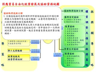 因應貿易自由化就業發展及協助資源地圖
提升技能
一路發
可能受影
響的勞工
或事業單
位
勞工技能提升
1.輔導事業單位辦理在
職訓練，提升員工工
作技能。
2.協助勞工個人參訓，
增加職場競爭力。
3.經營在地訓練與服務
網絡。
勞工權益維護
1.辦理勞工權益座談會。
2.協處勞資爭議。
創業技能及
經營管理培訓
勞工支持服務
就業協助
1.資遣通報機制。
2.就業諮詢服務。
3.僱用獎助。
4.職場體驗。
5.短期就業安置。
6.求職交通補助、搬遷
津貼及租屋津貼。
7.就業獎助津貼。
待業生活協助
僱用安定協助
1. 在職勞工薪資補貼。
2. 職務再設計補助。
協助取得技術士證 體
質
調
整
及
損
害
救
濟
策
略
振
興
輔
導
策
略
振
興
輔
導
策
略
•
保
飯
碗
？
•
想
轉
業
？
•
提
升
競
爭
力
？
•
失
業
，
找
工
作
？
•
當
老
闆
？
•
被
裁
員
？
權
益
？
保障權益
共創雙贏
立即關心
走出困境
來去做
頭家
創業協助
1.創業諮詢輔導及
適性分析。
2.企業見習。
3.創業貸款及利息
補貼。
專業證照
多重保障
找頭路
我服務
來去做
頭家
協助取得技術士證
1.全國技能檢定與即測即評即發證技能檢定於預定辦
理梯次內增辦所需之檢定職類，必要時得增辦梯次，
以提供便捷的檢定服務機制。
2.針對受影響事業單位之勞工於接受本會職訓局相關
訓練後報名技術士技能檢定時，得申請給予一次學科
測試費、術科測試費、報名資格審查費及證照費全額
補助。
 