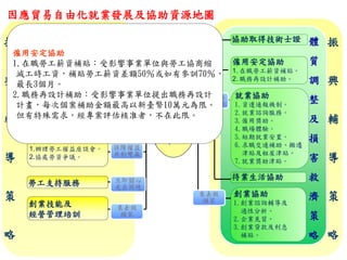 因應貿易自由化就業發展及協助資源地圖
提升技能
一路發
可能受影
響的勞工
或事業單
位
勞工技能提升
1.輔導事業單位辦理在
職訓練，提升員工工
作技能。
2.協助勞工個人參訓，
增加職場競爭力。
3.經營在地訓練與服務
網絡。
勞工權益維護
1.辦理勞工權益座談會。
2.協處勞資爭議。
創業技能及
經營管理培訓
勞工支持服務
就業協助
1.資遣通報機制。
2.就業諮詢服務。
3.僱用獎助。
4.職場體驗。
5.短期就業安置。
6.求職交通補助、搬遷
津貼及租屋津貼。
7.就業獎助津貼。
待業生活協助
僱用安定協助
1. 在職勞工薪資補貼。
2. 職務再設計補助。
協助取得技術士證 體
質
調
整
及
損
害
救
濟
策
略
振
興
輔
導
策
略
振
興
輔
導
策
略
•
保
飯
碗
？
•
想
轉
業
？
•
提
升
競
爭
力
？
•
失
業
，
找
工
作
？
•
當
老
闆
？
•
被
裁
員
？
權
益
？
保障權益
共創雙贏
立即關心
走出困境
來去做
頭家
創業協助
1.創業諮詢輔導及
適性分析。
2.企業見習。
3.創業貸款及利息
補貼。
專業證照
多重保障
找頭路
我服務
來去做
頭家
僱用安定協助
1.在職勞工薪資補貼：受影響事業單位與勞工協商縮
減工時工資，補貼勞工薪資差額50％或如有參訓70％，
最長3個月。
2.職務再設計補助：受影響事業單位提出職務再設計
計畫，每次個案補助金額最高以新臺幣10萬元為限。
但有特殊需求，經專案評估核准者，不在此限。
 