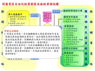 因應貿易自由化就業發展及協助資源地圖
提升技能
一路發
可能受影
響的勞工
或事業單
位
勞工技能提升
1.輔導事業單位辦理在
職訓練，提升員工工
作技能。
2.協助勞工個人參訓，
增加職場競爭力。
3.經營在地訓練與服務
網絡。
勞工權益維護
1.辦理勞工權益座談會。
2.協處勞資爭議。
創業技能及
經營管理培訓
勞工支持服務
就業協助
1.資遣通報機制。
2.就業諮詢服務。
3.僱用獎助。
4.職場體驗。
5.短期就業安置。
6.求職交通補助、搬遷
津貼及租屋津貼。
7.就業獎助津貼。
待業生活協助
僱用安定協助
1. 在職勞工薪資補貼。
2. 職務再設計補助。
協助取得技術士證 體
質
調
整
及
損
害
救
濟
策
略
振
興
輔
導
策
略
振
興
輔
導
策
略
•
保
飯
碗
？
•
想
轉
業
？
•
提
升
競
爭
力
？
•
失
業
，
找
工
作
？
•
當
老
闆
？
•
被
裁
員
？
權
益
？
保障權益
共創雙贏
立即關心
走出困境
來去做
頭家
創業協助
1.創業諮詢輔導及
適性分析。
2.企業見習。
3.創業貸款及利息
補貼。
專業證照
多重保障
找頭路
我服務
來去做
頭家
待業生活協助
1.待業生活津貼：非自願離職勞工因就業保險年資未
符規定致未能領取失業給付，或於領取失業給付期滿
後仍未能就業者，依離職前六個月平均月投保薪資60
％發給，前者最長發給6個月，後者3個月。
2.就業保險失業給付：凡非自願離職失業勞工符合就
業保險法規定者，依離職前六個月平均月投保薪資60
％發給，最長發給6個月，中高齡或身障勞工，最長
發給9個月。
 