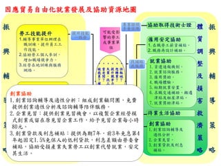 因應貿易自由化就業發展及協助資源地圖
提升技能
一路發
可能受影
響的勞工
或事業單
位
勞工技能提升
1.輔導事業單位辦理在
職訓練，提升員工工
作技能。
2.協助勞工個人參訓，
增加職場競爭力。
3.經營在地訓練與服務
網絡。
勞工權益維護
1.辦理勞工權益座談會。
2.協處勞資爭議。
創業技能及
經營管理培訓
勞工支持服務
就業協助
1.資遣通報機制。
2.就業諮詢服務。
3.僱用獎助。
4.職場體驗。
5.短期就業安置。
6.求職交通補助、搬遷
津貼及租屋津貼。
7.就業獎助津貼。
待業生活協助
僱用安定協助
1. 在職勞工薪資補貼。
2. 職務再設計補助。
協助取得技術士證 體
質
調
整
及
損
害
救
濟
策
略
振
興
輔
導
策
略
振
興
輔
導
策
略
•
保
飯
碗
？
•
想
轉
業
？
•
提
升
競
爭
力
？
•
失
業
，
找
工
作
？
•
當
老
闆
？
•
被
裁
員
？
權
益
？
保障權益
共創雙贏
立即關心
走出困境
來去做
頭家
創業協助
1.創業諮詢輔導及
適性分析。
2.企業見習。
3.創業貸款及利息
補貼。
專業證照
多重保障
找頭路
我服務
來去做
頭家
創業協助
1.創業諮詢輔導及適性分析：組成創業顧問團，免費
提供創業適性分析及諮詢輔導陪伴服務。
2.企業見習：提供創業見習機會，以複製企業經營模
式創業或留在原見習企業工作，給予見習企業每小時
80元。
3.創業貸款及利息補貼：提供為期7年，前3年免息第4
年起固定1.5%免保人的低利貸款，利息差額由勞委會
補貼，協助受損產業失業勞工以創業代替就業，安定
其生活。
 