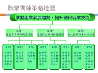 職業訓練策略地圖
掌握產業發展趨勢、提升國民就業技能
目標1
發展需求導向職業訓練
目標2
建構周全職訓供應體制
目標3
有效提升職業訓練品質
策略1
有效掌
握訓練
需求，
連結供
應管理
策略2
辦理多
元就業
導向職
前訓練
策略3
提升在
職勞動
力工作
職能
策略4
提升青
少年職
能發展
及職場
適應
策略5
整合訓
練業務，
及時提
供訓練
資訊。
策略6
持續推
動運籌
佈局，
加強夥
伴合作
關係
策略7
強化培
訓單位
之訓練
品質
策略8
運用職
能標準
模式，
發展職
業訓練
內容
 
