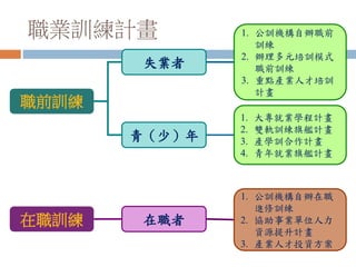 職業訓練計畫
職前訓練
失業者
青（少）年
在職訓練 在職者
1. 公訓機構自辦職前
訓練
2. 辦理多元培訓模式
職前訓練
3. 重點產業人才培訓
計畫
1. 大專就業學程計畫
2. 雙軌訓練旗艦計畫
3. 產學訓合作計畫
4. 青年就業旗艦計畫
1. 公訓機構自辦在職
進修訓練
2. 協助事業單位人力
資源提升計畫
3. 產業人才投資方案
 