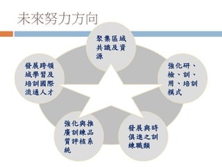 發展跨領
域學習及
培訓國際
流通人才
強化研、
檢、訓、
用、培訓
模式
聚集區域
共識及資
源
強化與推
廣訓練品
質評核系
統
發展與時
俱進之訓
練職類
未來努力方向
 