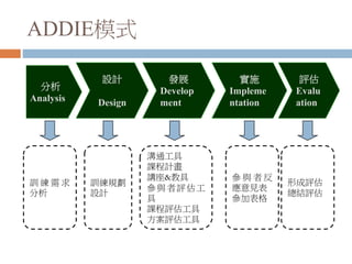 ADDIE模式
分析
Analysis
設計
Design
發展
Develop
ment
實施
Impleme
ntation
評估
Evalu
ation
訓 練 需 求
分析
訓練規劃
設計
溝通工具
課程計畫
講座&教具
參與者評估工
具
課程評估工具
方案評估工具
參 與 者 反
應意見表
參加表格
形成評估
總結評估
 
