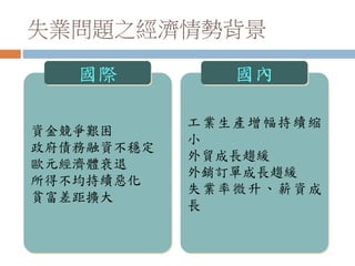 失業問題之經濟情勢背景
資金競爭艱困
政府債務融資不穩定
歐元經濟體衰退
所得不均持續惡化
貧富差距擴大
國際
工業生產增幅持續縮
小
外貿成長趨緩
外銷訂單成長趨緩
失業率微升、薪資成
長
國內
 