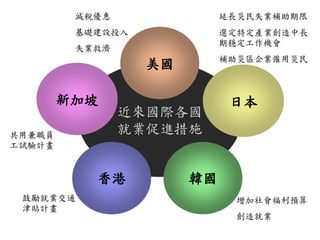 近來國際各國
就業促進措施
美國
香港
新加坡 日本
韓國
減稅優惠
基礎建設投入
失業救濟
共用兼職員
工試驗計畫
鼓勵就業交通
津貼計畫
增加社會福利預算
創造就業
延長災民失業補助期限
選定特定產業創造中長
期穩定工作機會
補助災區企業僱用災民
 