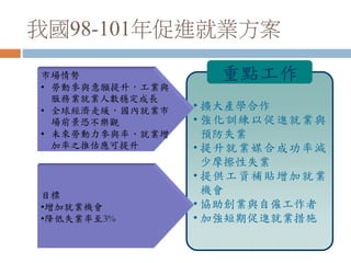 我國98-101年促進就業方案
• 擴大產學合作
• 強化訓練以促進就業與
預防失業
• 提升就業媒合成功率減
少摩擦性失業
• 提供工資補貼增加就業
機會
• 協助創業與自僱工作者
• 加強短期促進就業措施
重點工作市場情勢
• 勞動參與意願提升，工業與
服務業就業人數穩定成長
• 全球經濟走緩，國內就業市
場前景恐不樂觀
• 未來勞動力參與率、就業增
加率之推估應可提升
目標
•增加就業機會
•降低失業率至3%
 