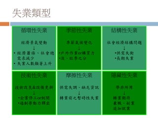 失業類型
季節性失業
季節氣候變化
↓
•戶外作業or購買力
•淡、旺季之分
摩擦性失業
供需失調、缺乏資訊
↓
轉業前之暫時性失業
結構性失業
社會經濟結構問題
↓
•供需失衡
•長期失業
隱藏性失業
學非所用
↓
轉業期待
兼職、副業
追加就業
循環性失業
經濟景氣變動
↓
• 經濟蕭條、社會總
需求減少
• 失業人數顯著上升
技術性失業
技術改良&設備更新
↓
•企業停工or倒閉
•過剩勞動力釋出
 