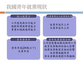 我國青年就業現狀
工作態度與合作能力
規劃管理與學習能力
專業知識與應用能力
核心就業力
就業率逐年上升
失業率逐年上升
大專畢業生之就業與失業
勞參率低(24歲以下)
失業率高
青年勞參率
工作型態屬短期或臨時工作
教育及勞動供給面之影響
經濟及勞動需求面的影響
本身價值觀因素
對自身職涯規劃不夠積極
青年失業原因分析
 
