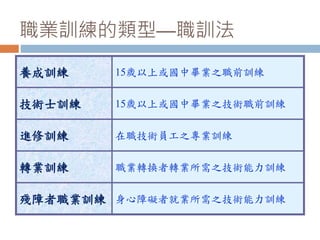 職業訓練的類型—職訓法
養成訓練 15歲以上或國中畢業之職前訓練
技術士訓練 15歲以上或國中畢業之技術職前訓練
進修訓練 在職技術員工之專業訓練
轉業訓練 職業轉換者轉業所需之技術能力訓練
殘障者職業訓練 身心障礙者就業所需之技術能力訓練
 