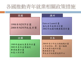 各國推動青年就業相關政策措施
1998年NDYP方案
2008年NDYP改良方案
英國
Earn or Learn計畫
強化青年就業力計畫
2002年校園內職業教育計畫
澳洲
1989年協助失業青年計畫
2002年青年企業協定
鄰里就業計畫
社區工作方案
法國
2004年青少年自力與挑戰計畫
工作咖啡站—單一窗口服務
青年就業力提升計畫
職業探索計畫
學生全方位就業支持中心
日本
 