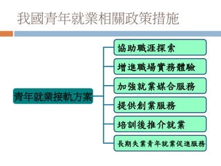 我國青年就業相關政策措施
青年就業接軌方案
協助職涯探索
增進職場實務體驗
加強就業媒合服務
提供創業服務
培訓後推介就業
長期失業青年就業促進服務
 