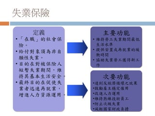 失業保險
定義
• 「在職」的社會保
險。
• 給付對象須為非自
願性失業。
• 目的在對被保險人
短暫失業期間，維
持其基本生活安全。
• 最終目的在促使失
業者迅速再就業，
增進人力資源運用。
主要功能
• 維持勞工失業期間最低
生活水準
• 提供安置或再就業的緩
衝時間
• 協助失業勞工獲得新工
作
次要功能
•達到反經濟循環之效果
•鼓勵雇主穩定僱用
•改進人力運用
•維持熟練技術員工
•防止次級失業
•減輕國家財政負擔
 
