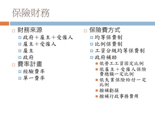 保險財務
 財務來源
 政府＋雇主＋受僱人
 雇主＋受僱人
 雇主
 政府
 費率計畫
 經驗費率
 單一費率
 保險費方式
 均等保費制
 比例保費制
 工資分級均等保費制
 政府補助
 依勞工工資固定比例
 依雇主＋受僱人保險
費總額一定比例
 依失業保險給付一定
比例
 撥補虧損
 撥補行政事務費用
 