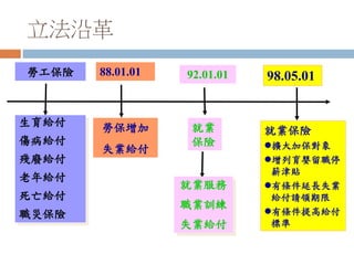 立法沿革
勞工保險
生育給付
傷病給付
殘廢給付
老年給付
死亡給付
職災保險
88.01.01 92.01.01
就業
保險
勞保增加
失業給付
就業服務
職業訓練
失業給付
98.05.01
就業保險
擴大加保對象
增列育嬰留職停
薪津貼
有條件延長失業
給付請領期限
有條件提高給付
標準
 