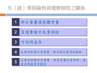 失（就）業保險與資遣費制度之關係
1 部分重疊須整體考量
2 資遺費優於失業保險
3 可同時並存
4 失業保險優於資遣費，惟尚須失業貸款搭配
5
失業保險優於資遣費，惟前者屬社會保險，後
者在規範勞資關係
 