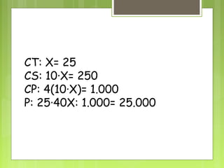 CT: X= 25
CS: 10·X= 250
CP: 4(10·X)= 1.000
P: 25·40X: 1.000= 25.000
 