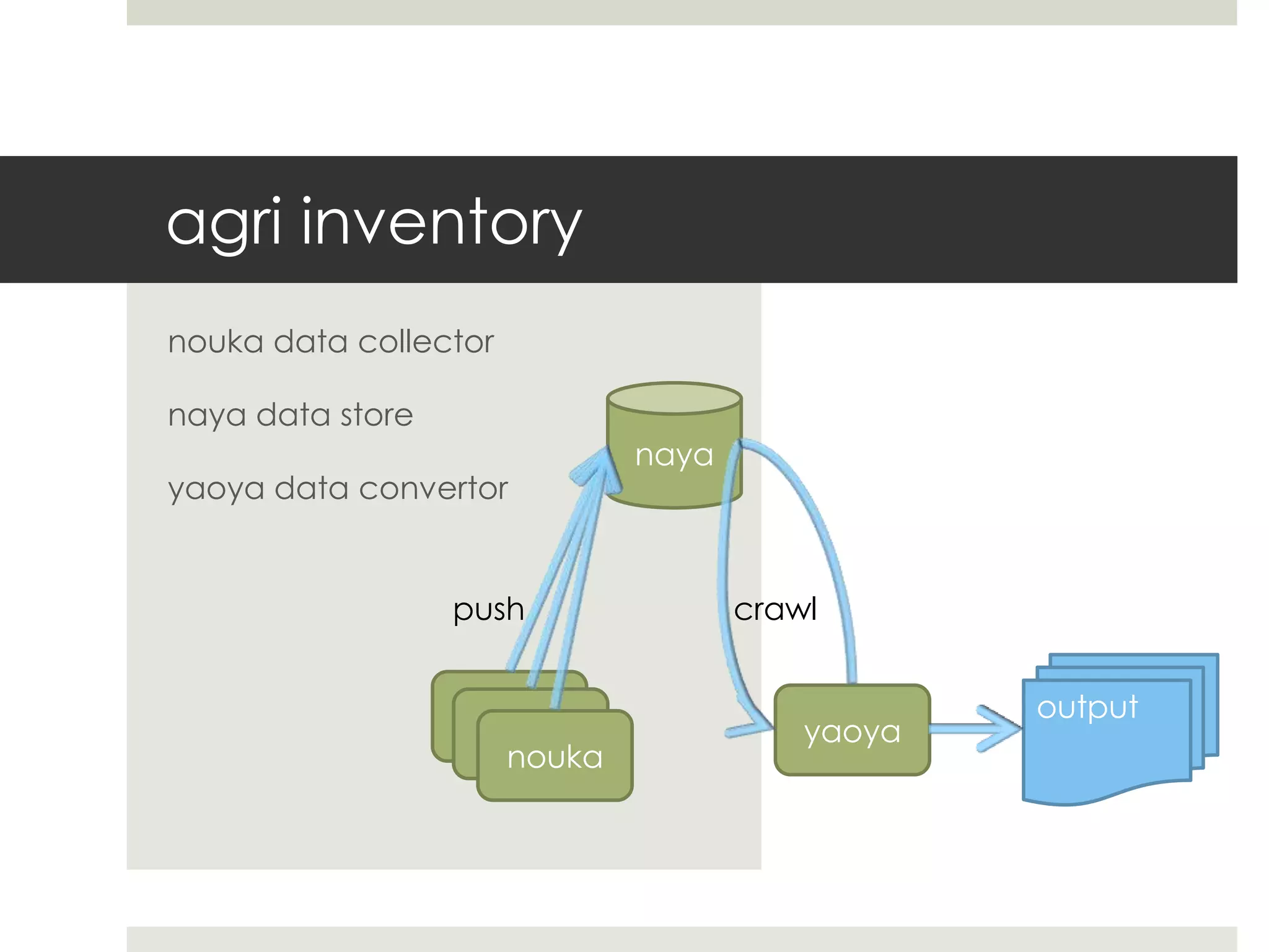 agri inventory
nouka data collector

naya data store
                               naya
yaoya data convertor


                  push                crawl


                                                  output
                                          yaoya
                       nouka
 