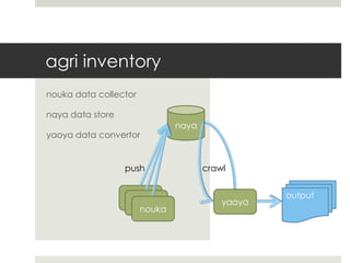 agri inventory
nouka data collector

naya data store
                               naya
yaoya data convertor


                  push                crawl


                                                  output
                                          yaoya
                       nouka
 