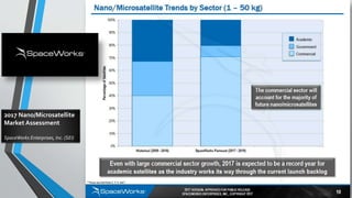 2017 Nano/Microsatellite
Market Assessment
SpaceWorks Enterprises, Inc. (SEI)
 
