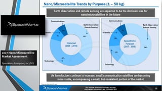 2017 Nano/Microsatellite
Market Assessment
SpaceWorks Enterprises, Inc. (SEI)
 
