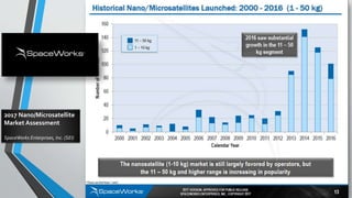 2017 Nano/Microsatellite
Market Assessment
SpaceWorks Enterprises, Inc. (SEI)
 