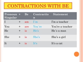 CONTRACTIONS WITH BE
Pronoun +   Be    Contractio    Statement
Singular          n
I       +   am    I´m          I’m a teacher
You     +   are   You´re       You’re a teacher
He      +   is    He’s         He´s a man

She     +   is    She’s        She’s a girl

It      +   is    It’s         It’s a cat
 