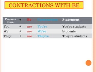 CONTRACTIONS WITH BE

Pronoun   +   Be    Contraction   Statement
 Plural
You       +   are   You’re        You´re students
We        +   are   We’re         Students
They      +   are   They’re       They’re students
 