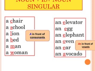 NOUN + IS+ NOUN
     SINGULAR

a chair      an elevator
a school     an egg
a lion       an elephant
a bed        an oven
a man        an ear
a woman      an avocado
 