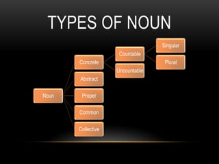 TYPES OF NOUN
                                  Singular
                     Countable
       Concrete                    Plural
                    Uncountable
       Abstract

Noun    Proper

       Common

       Collective
 
