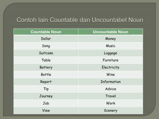 Countable Noun

Uncountable Noun

Dollar

Money

Song

Music

Suitcase

Luggage

Table

Furniture

Battery

Electricity

Bottle

Wine

Report

Information

Tip

Advice

Journey

Travel

Job

Work

View

Scenery

 