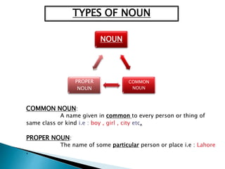 NOUN
COMMON
NOUN
PROPER
NOUN
TYPES OF NOUN
COMMON NOUN:
A name given in common to every person or thing of
same class or kind i.e : boy , girl , city etc.
PROPER NOUN:
The name of some particular person or place i.e : Lahore
,
 