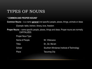 TYPES OF NOUNS
* COMMON AND PROPER NOUNS*
Common Nouns – is a name general (not specific) people, places, things, animals or ideas
Example: table, kitchen, library, love, freedom
Proper Nouns – name specific people, places, things and ideas. Proper nouns are normally
CAPITALIZED.
Proper Noun Type
Name of People Mr. Villanueva
Titles Dr., Sir, Ma’am
School Southern Mindanao Institute of Technology
Place Tacurong City
 