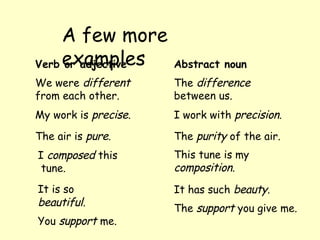 A few more
examples
Verb or adjective
We were different
from each other.
My work is precise.
The air is pure.
I composed this
tune.
It is so
beautiful.
You support me.
Abstract noun
The difference
between us.
I work with precision.
The purity of the air.
This tune is my
composition.
It has such beauty.
The support you give me.
 